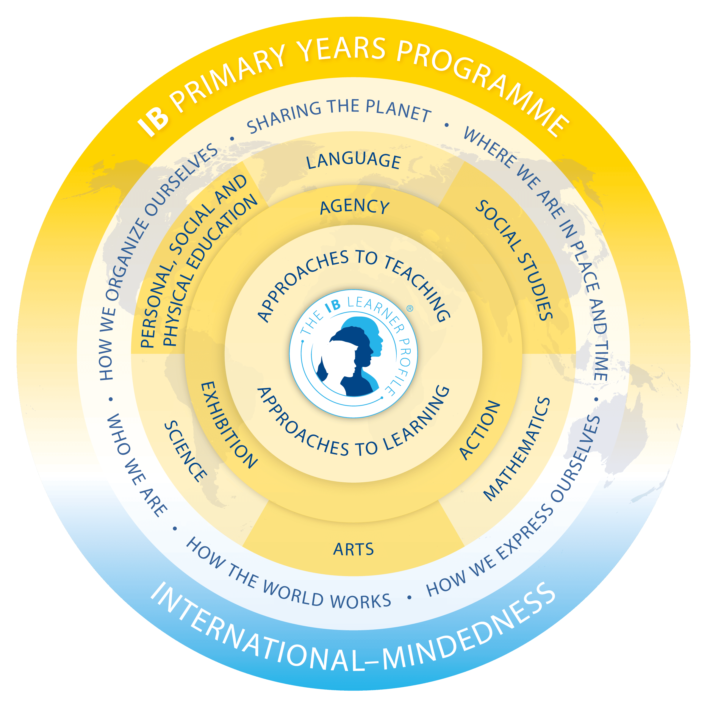IB Primary Years Programme Wheel